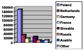 chart Jews sent to Sobibor per Country